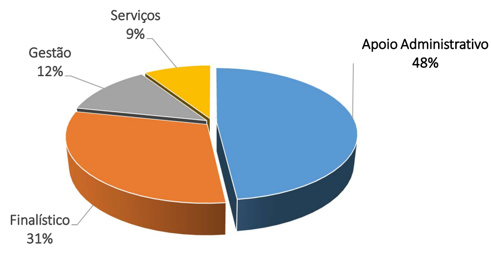 Dispêndio por Tipos de Programa